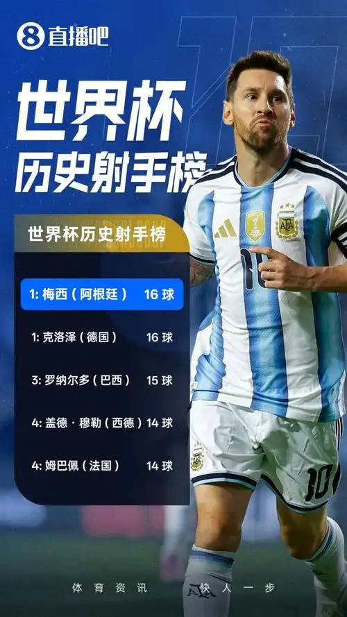 梅西戴帽封神！世界杯第16球追平纪录，历史射手王之争白热化