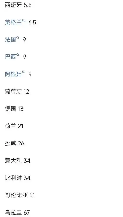 世界杯赔率大洗牌！法国登顶，西班牙英格兰紧追，谁将笑到最后？
